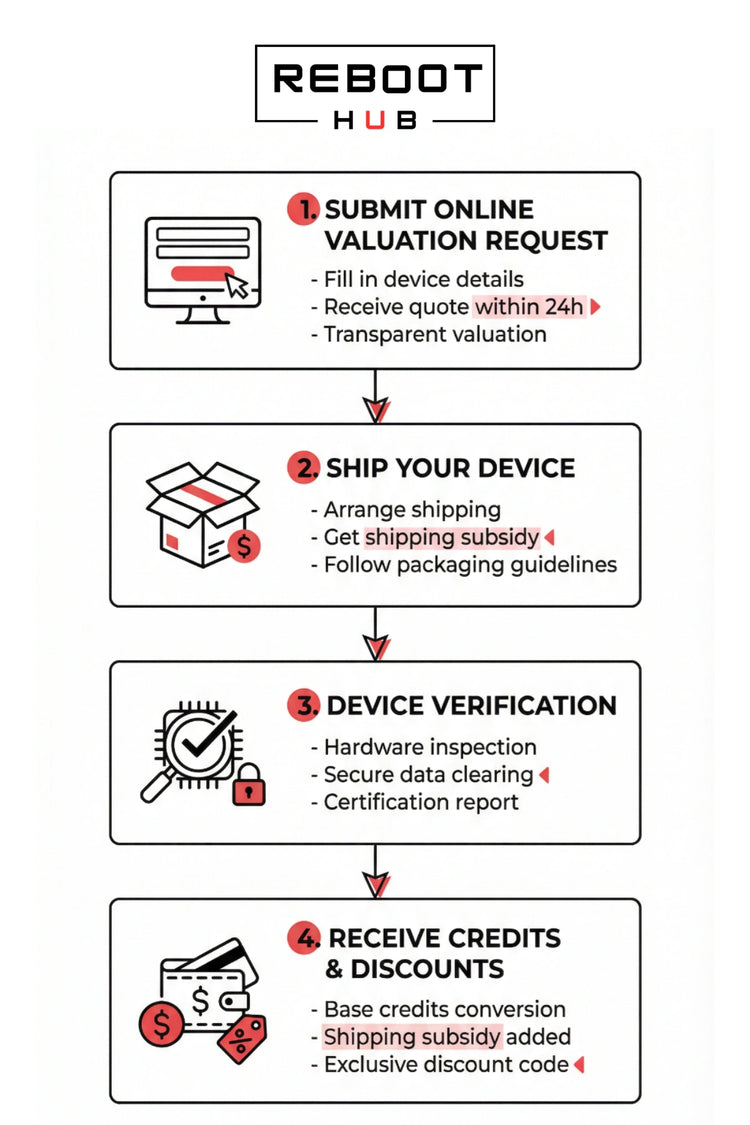 Trade_In_process_Reboot Hub